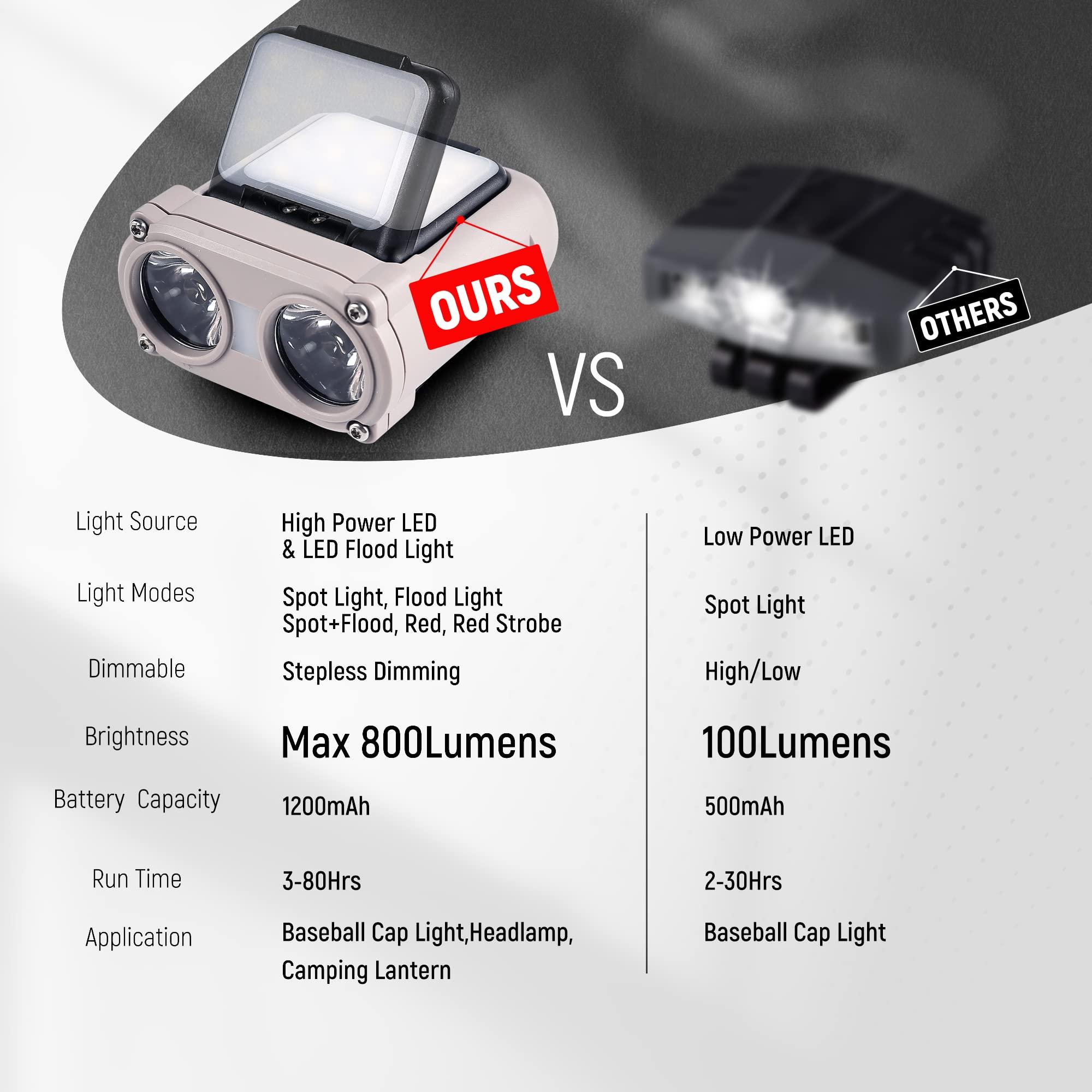 Hopedone Hopedone LED Hard Hat Light, 800Lumens Rechargeable Dimmable Clip on Cap Lights, 180Adjustable Hands Free Hat Flashlight Headlamp Waterproof for Running, Camping, Hunting, Cycling (Black)