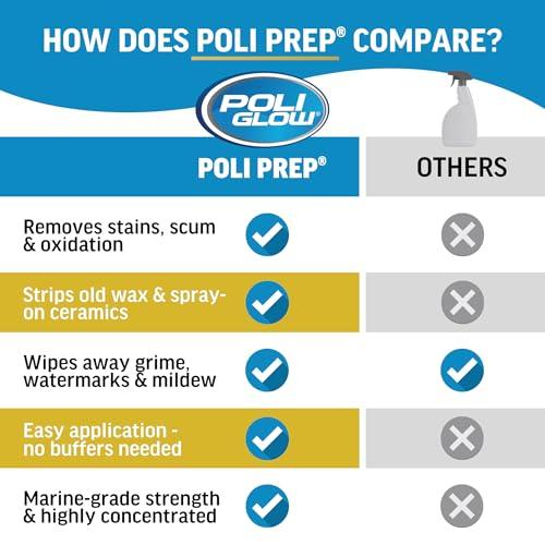 Poli Glow Poli Glow Poli Prep Concentrated RV & Boat Surface Cleaner - Removes Oxidation, Stains, Dirt, Watermarks, Old Wax, Spray-on Ceramics - Safe for Boats & RVs Fiberglass Cleaner - 32 Oz