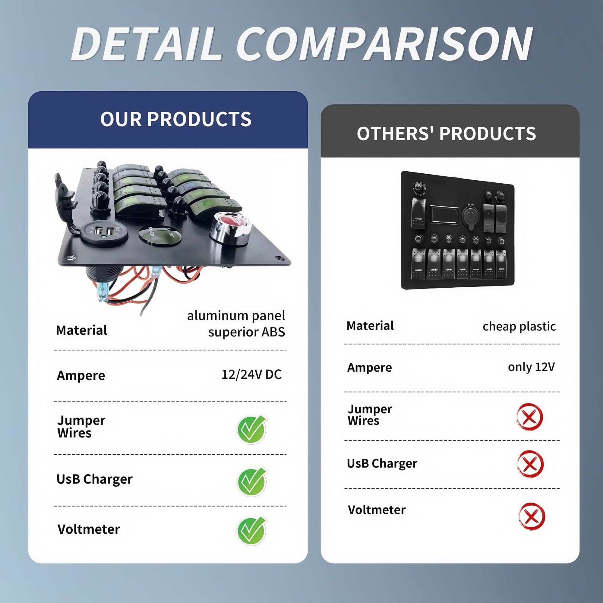 NineFit Basics 10 Gang Marine Rocker Switch Panel with Fuses, LED Voltmeter Dual USB Car Charger Power Socket Boat Horn Button 12V 24V RV Waterproof Switch Panel with Breakers for Truck Automotive (Green)