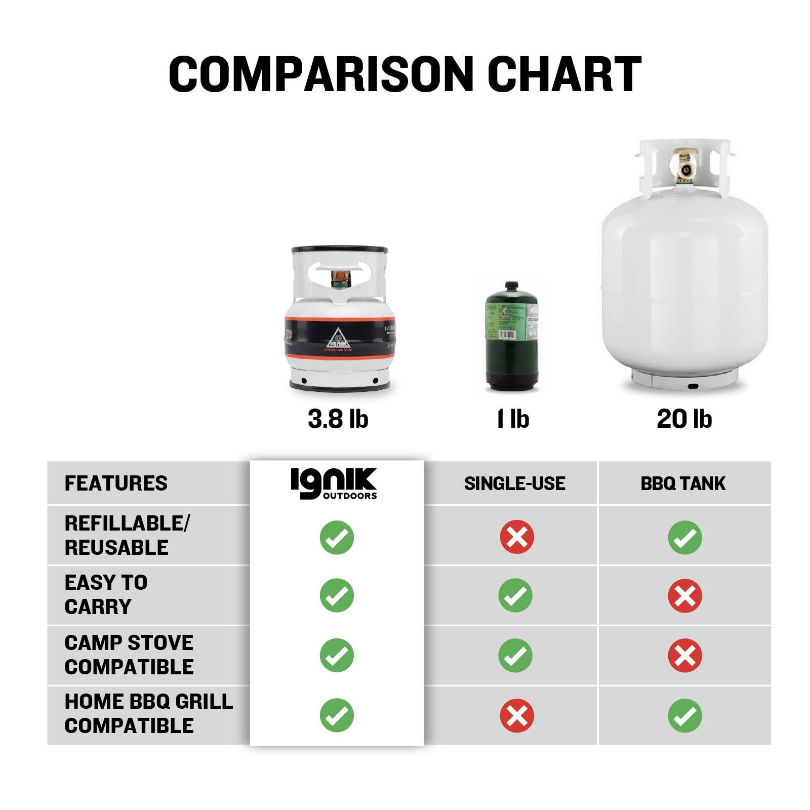 Ignik Ignik Refillable Gas Growler Propane Tank, 3.8-Pound - White