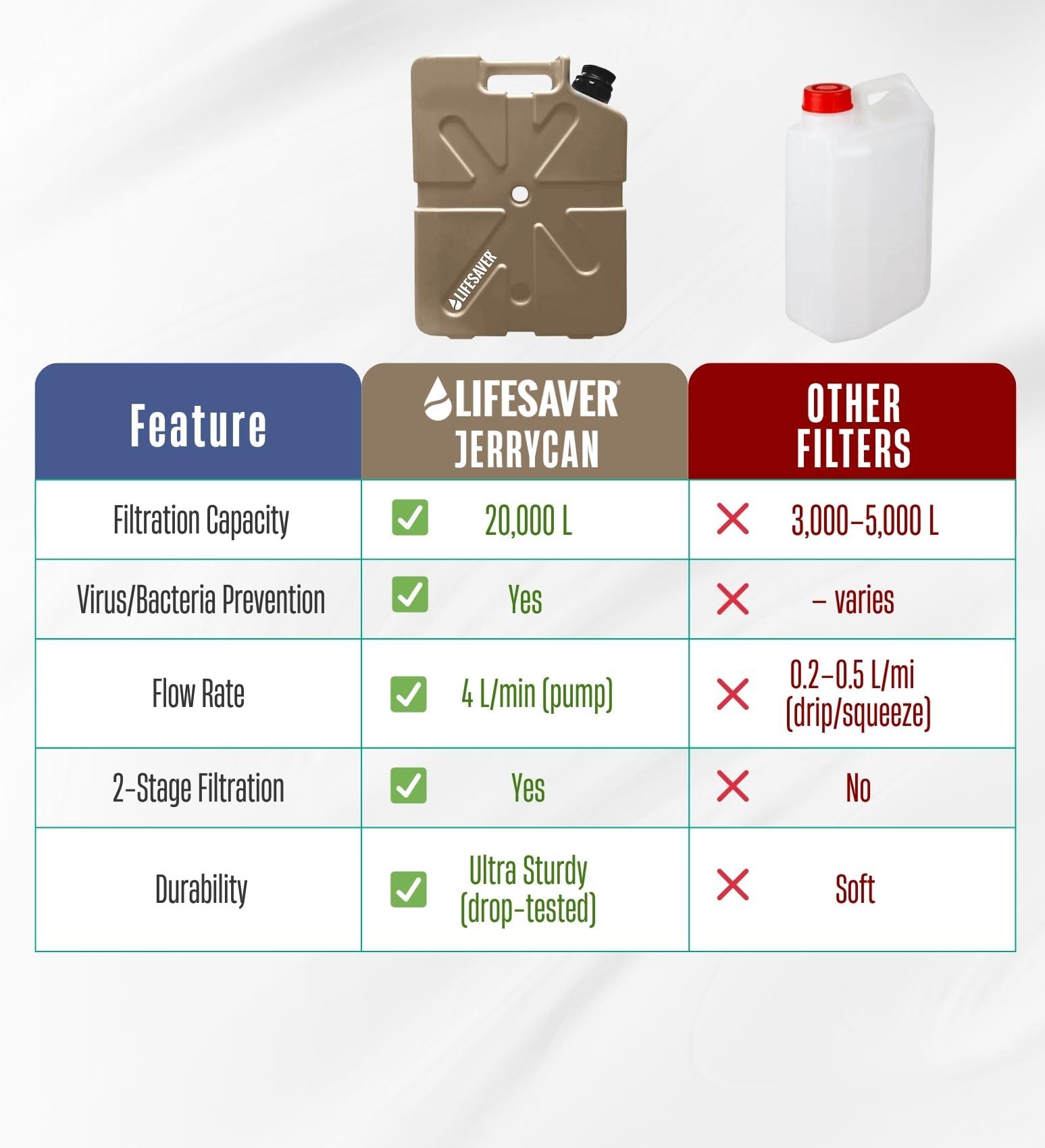 LIFESAVER Lifesaver Jerrycan Water Purifier - Military Spec, Heavy Duty Water Purifier for Overlanding, Camping, Hiking, Emergency Preparedness and Survival Kit (Army Green) (Tan)