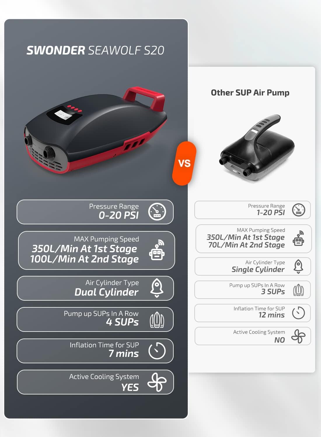 Swonder Swonder Seawolf Paddle Board Pump, 2023 Most Efficient 20 PSI SUP Electric Air Pump w/Dual Cylinder, Dual Stage & Active Cooling System, Supports 4 SUPs in a Row, 3 Colors Option