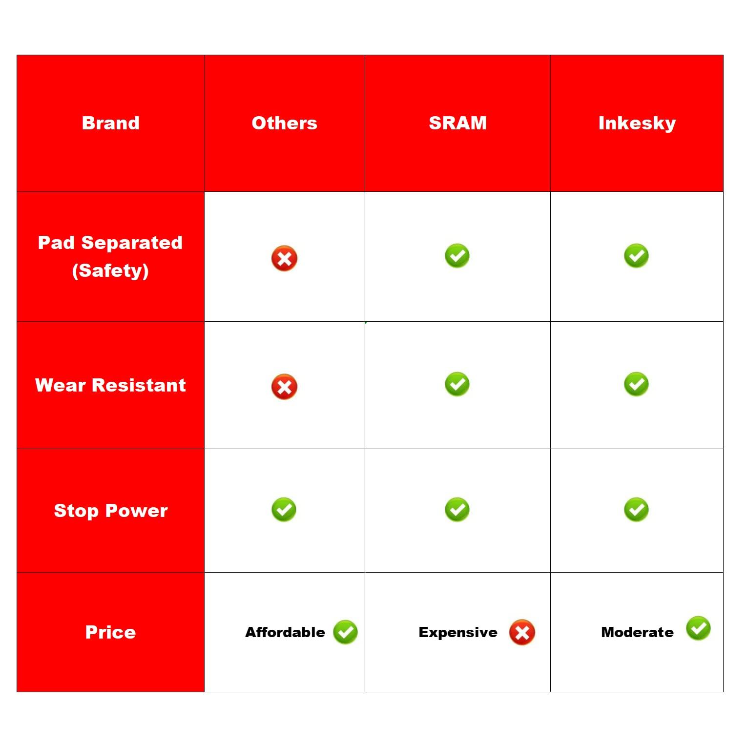 Inkesky Inkesky Brake Pads Compatible with Rad Power RadCity 5 Plus/RadRover 6 Plus, Lectric XP Trike / 3.0/4, Segway Ninebot GT1/GT2, Vanmoof S5/A5, MoonCool TK1, SWFT Zip/BMX, SRAM Level/AVID Elixir