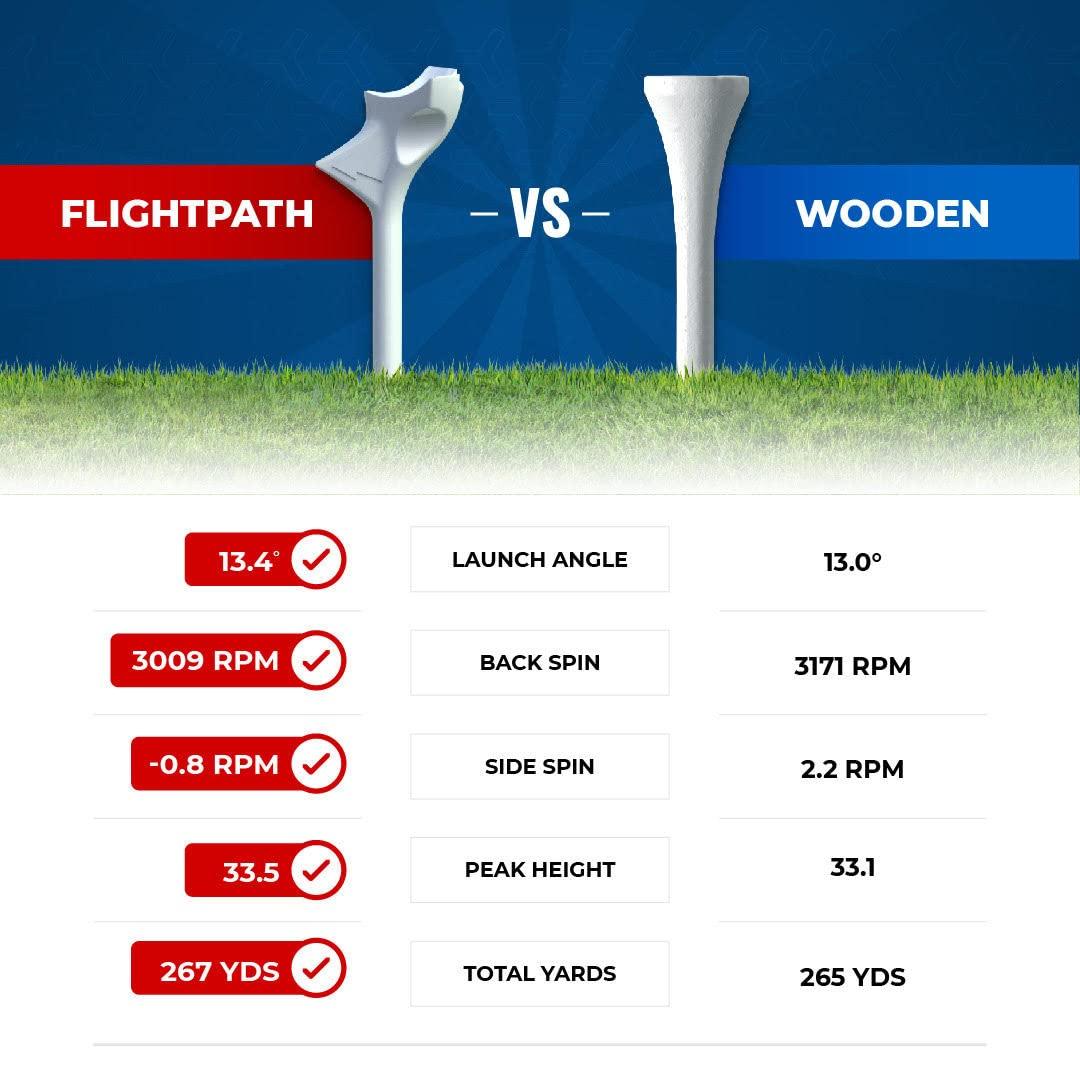 FLIGHTPATH FLIGHTPATH Premium Golf Tees - Durable Plastic Golf Tees Designed to Enhance Golf Shot Distance & Precision - Robotically Tested to Reduce Ball Spin - USGA Approved Golf Equipment - (Pack of 8, 2.75)